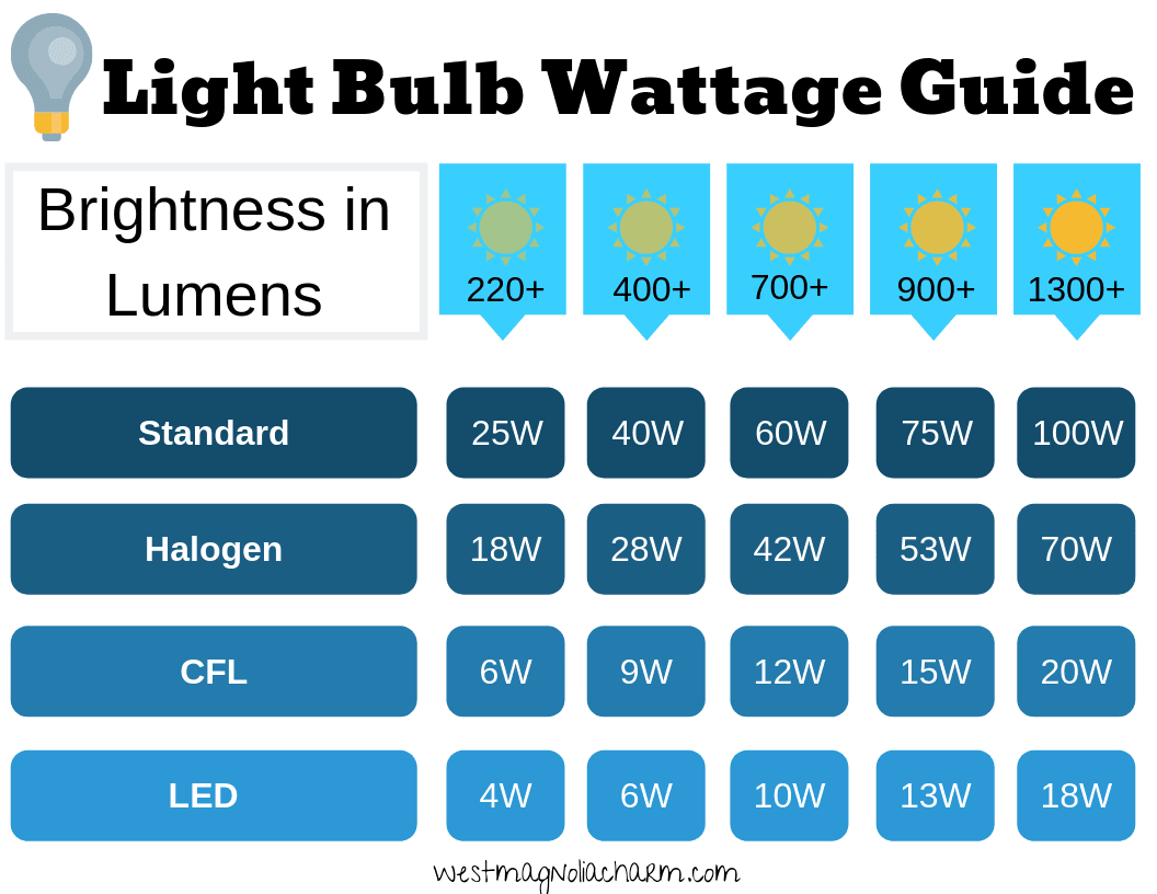 light bulb wattage guide